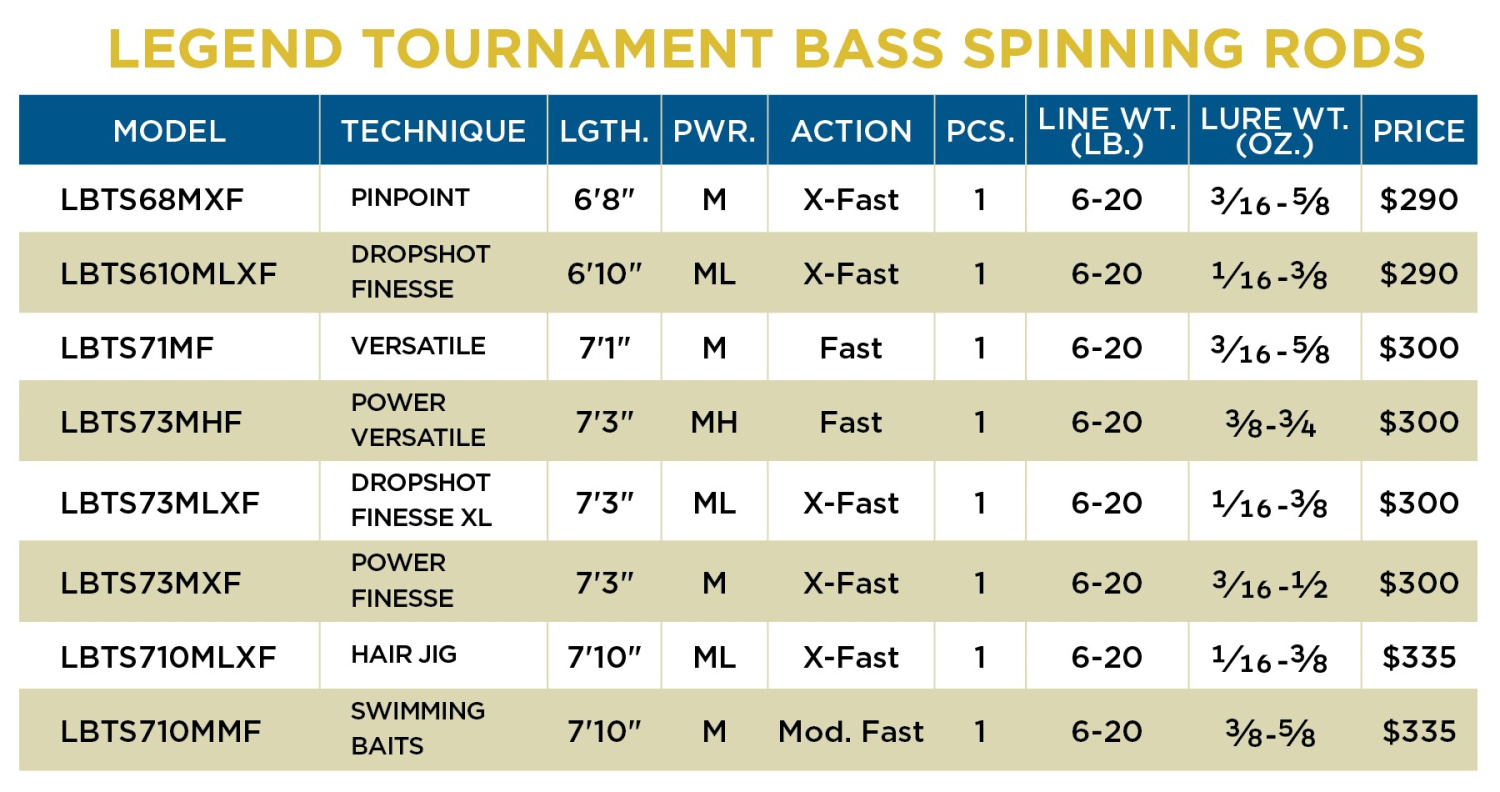 St. Croix Legend Tournament Bass Spinning